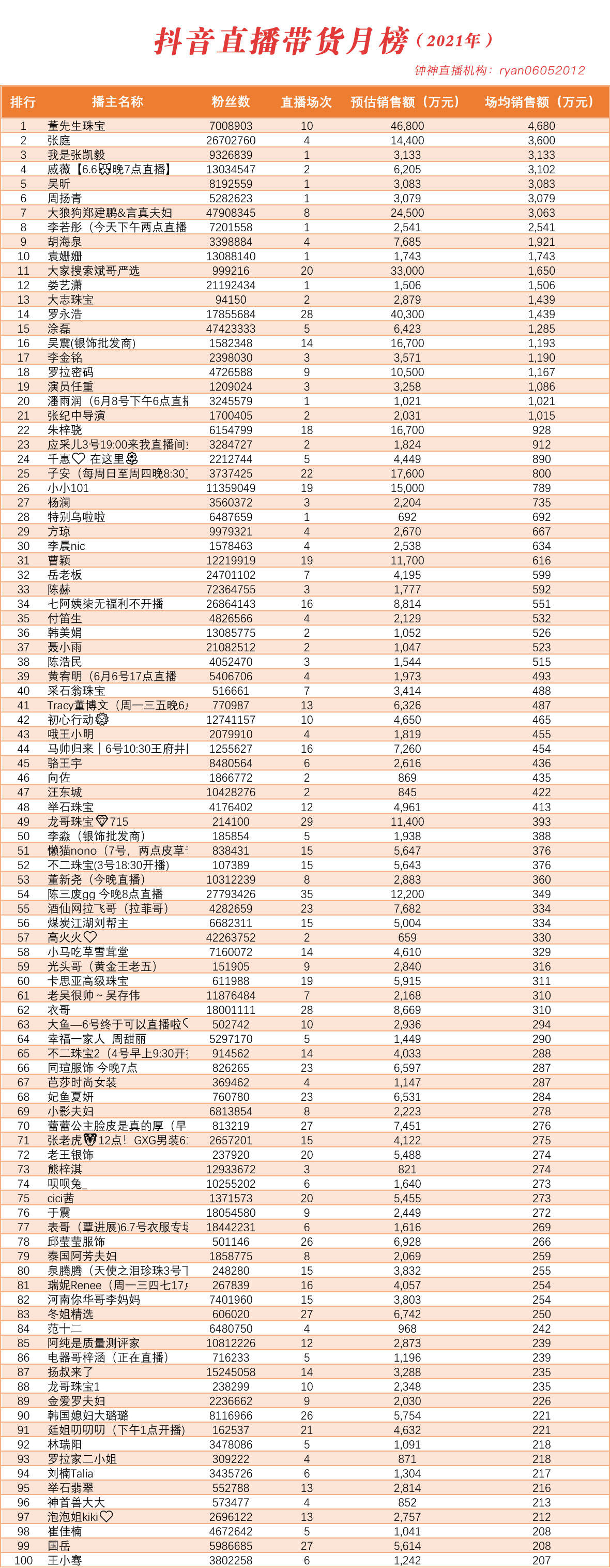 2021年抖快直播带货月榜,抖音靠明星撑了场子,快手某家族仍一枝独秀