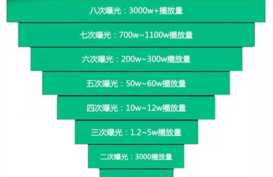 阶梯流量池体系,是指无论短视频还是抖音,都有大概8个级别的流量池.