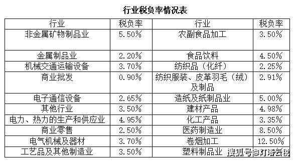 灯塔云税‖各行业预警税负率_增值税