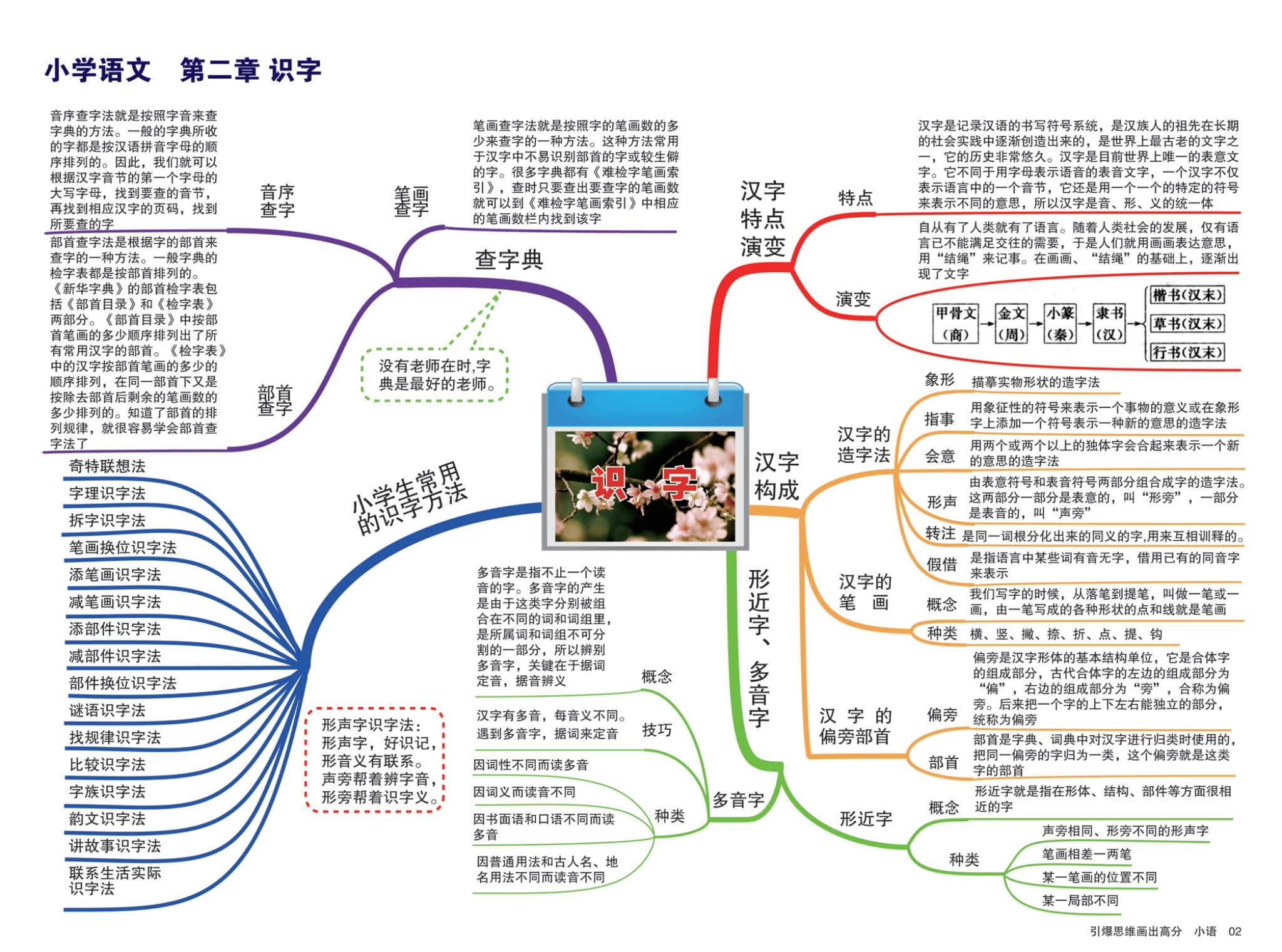 10大知识点超全小学语文总复习思维导图-收藏