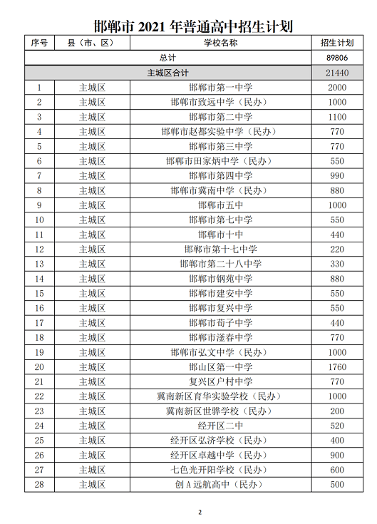 2021邯郸普通高中招生计划