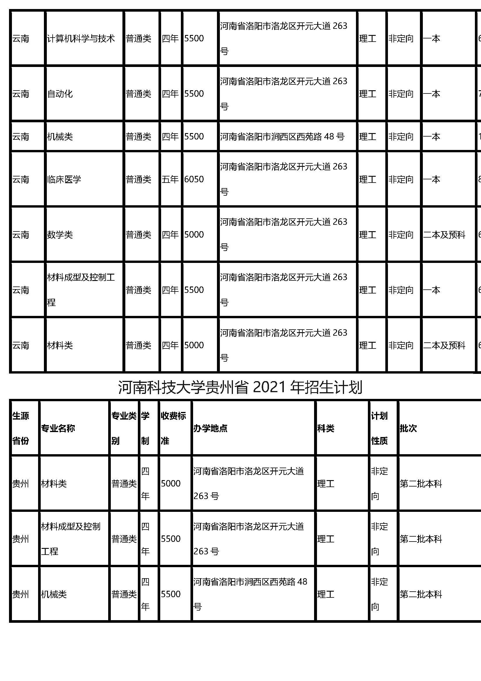 河南科技大学2021年分省分专业招生计划