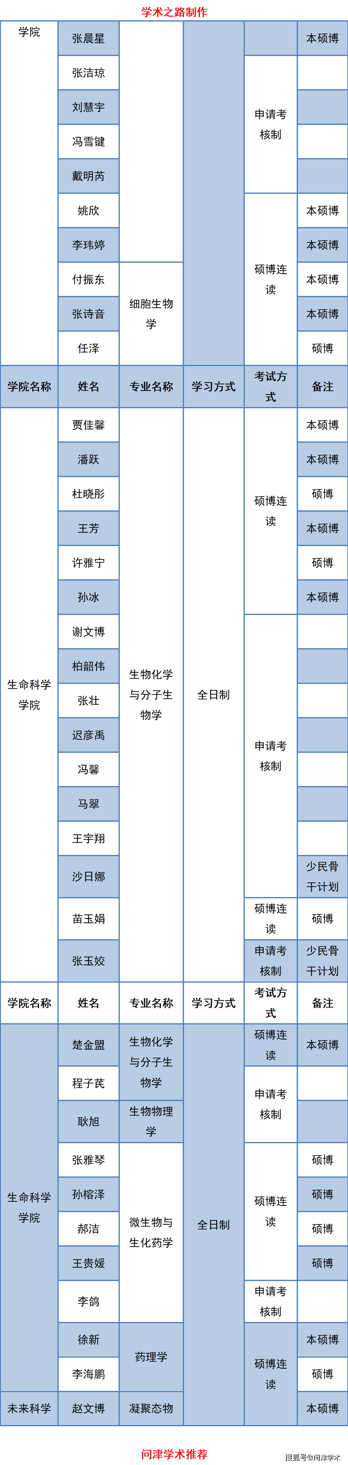 吉林大学2021年博士研究生拟录取名单公示1922人