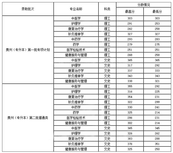 贵州中医药大学贵州理工学院贵州师范学院贵州工程应用技术学院安顺