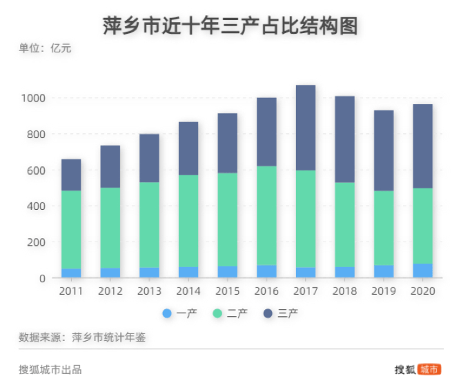 近十年第三产业占比翻倍,资源枯竭的铜陵萍乡逃脱生天