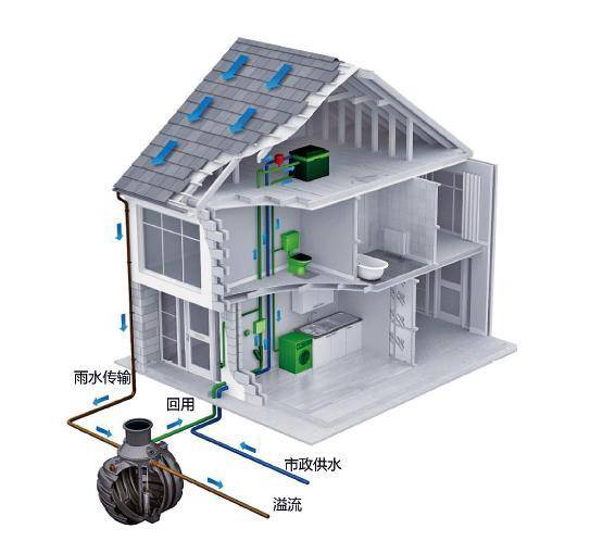 并开辟出高空生物栖息地 能够收集雨水径流,用于浇灌或建筑中水回用