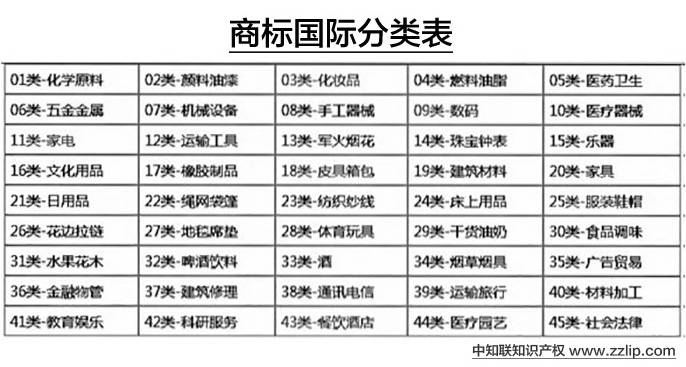 商标分类是哪45类呢?