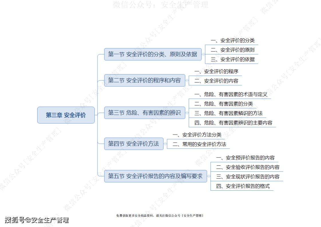 2021注册安全工程师安全生产管理思维导图