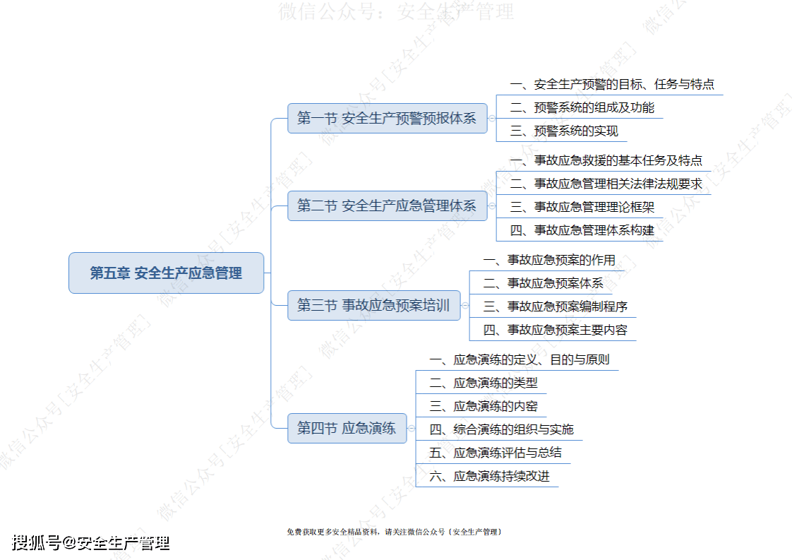 2021注册安全工程师《安全生产管理》思维导图