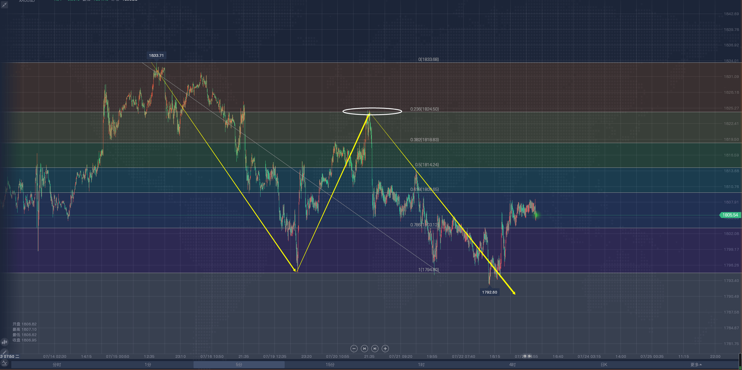 黄金成功跌到1792位置,今天黄金走势分析