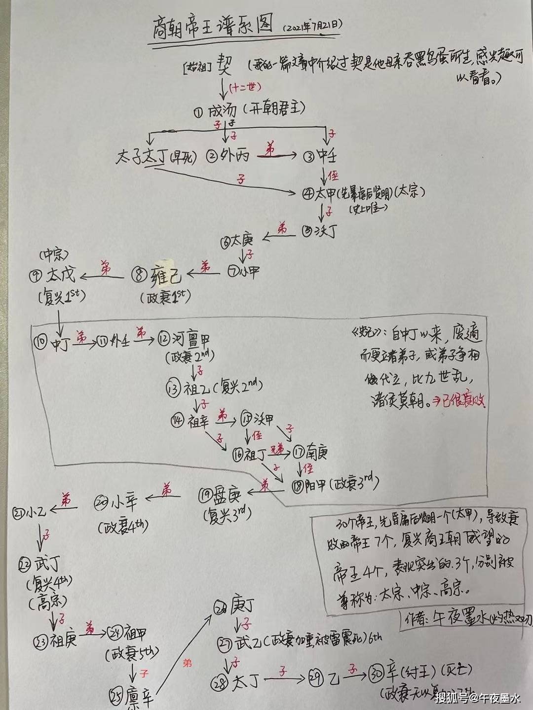 商朝帝王谱系图