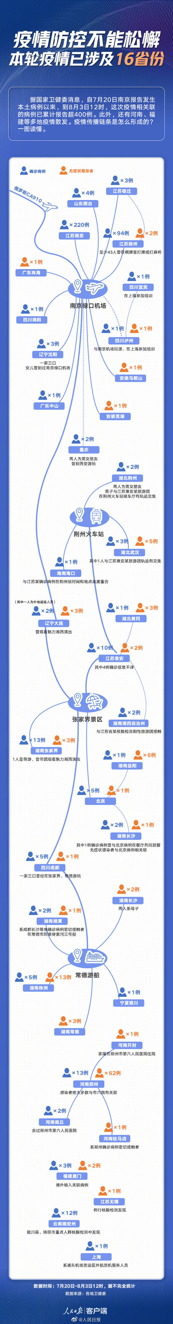 【资讯【已涉及多省份#一图读懂本轮疫情传播链条】