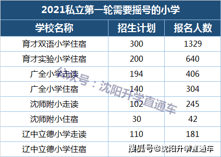 2021沈阳私立小学第一轮派位摇号名单确定!育才双语摇