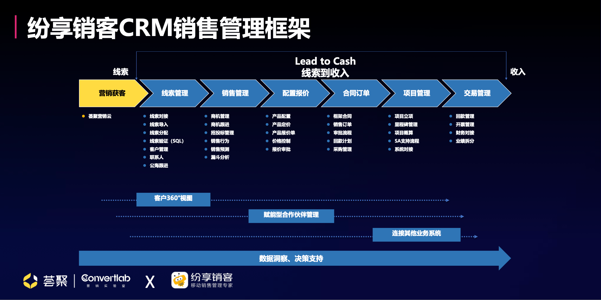 纷享销客crm赋能销售侧
