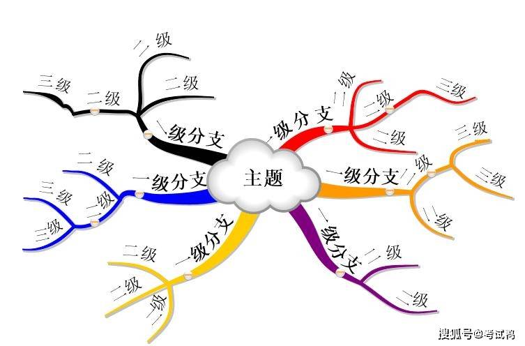 由"咏鹅"的思维导图---从简到繁---鹅鹅鹅