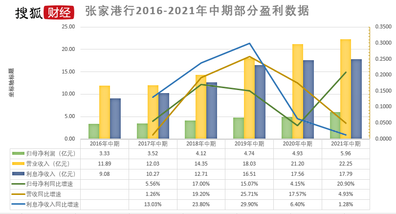 张家港行上半年归母净利6亿大增21%,创上市以来最高,%