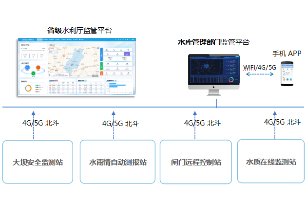 水库及大坝安全监测预警系统,水库安全监测仪器设备_自动