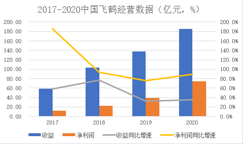 中国飞鹤业绩累增,为何股价连挫