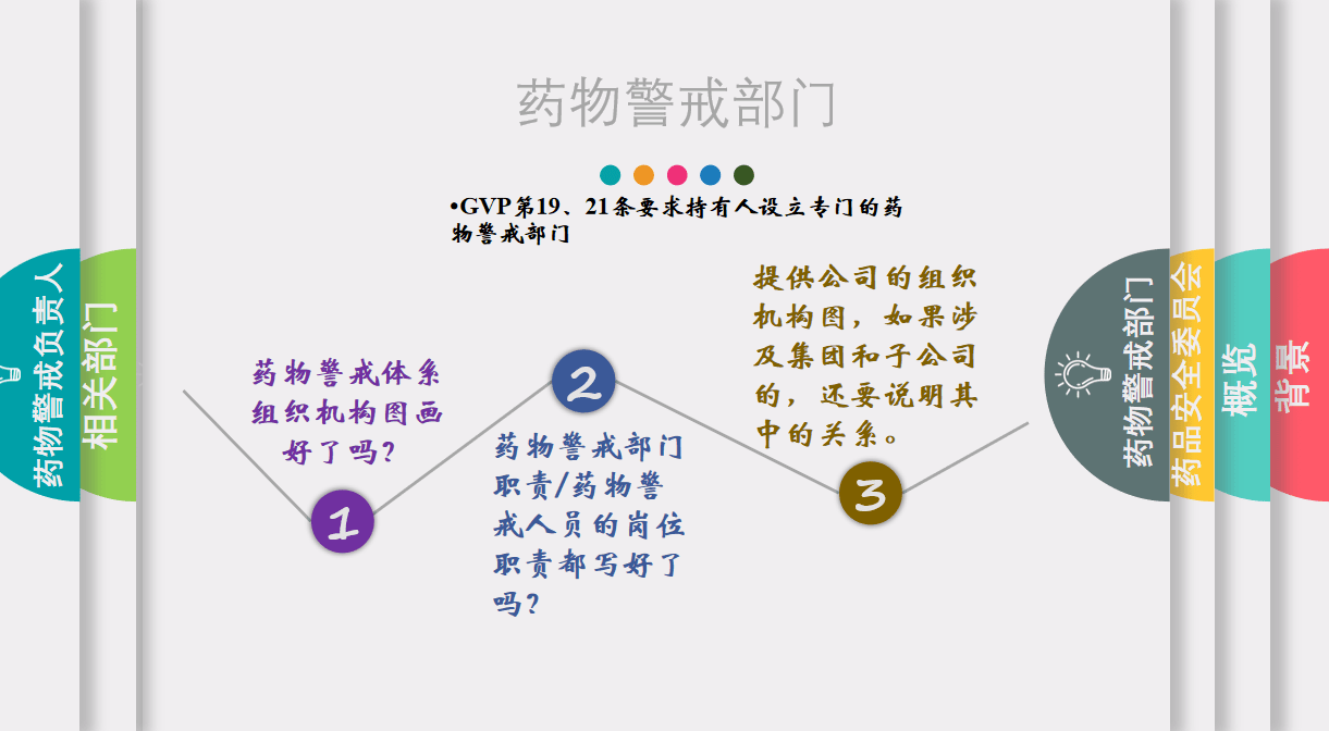 药物警戒专项检查查什么—药物警戒体系篇(上篇)