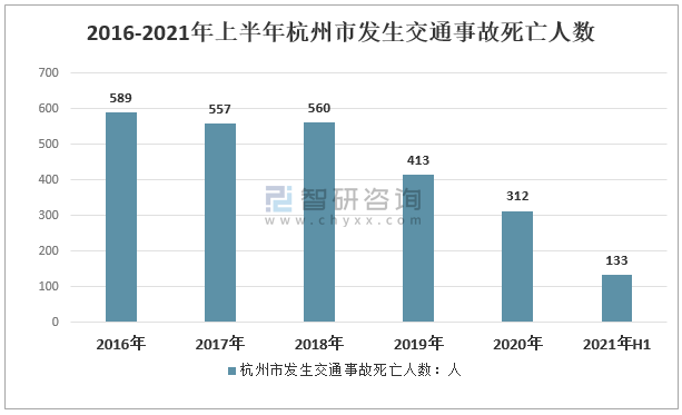 2021年上半年杭州市发生交通事故次数死亡人数造成财产损失及各区域