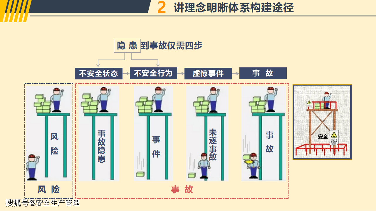 风险管控与隐患排查双重预防工作体系构建42页