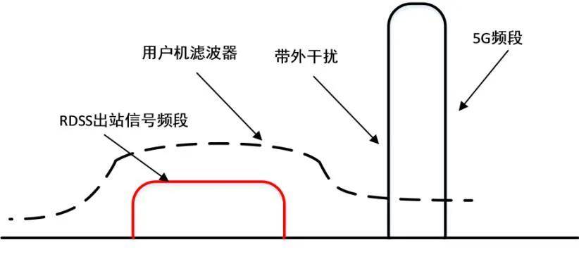 带外干扰频谱示意