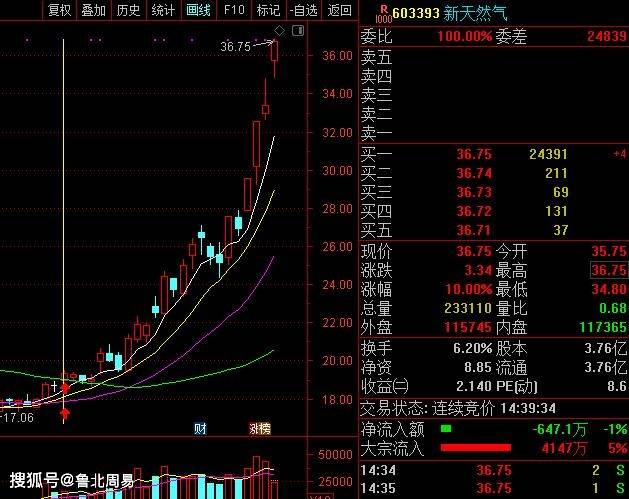 今年8月9日推荐的603393新天然气翻翻行情,去年发现很多长线个股