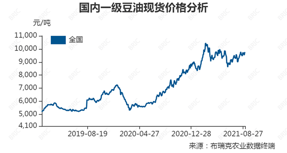 国内一级豆油现货价格分析