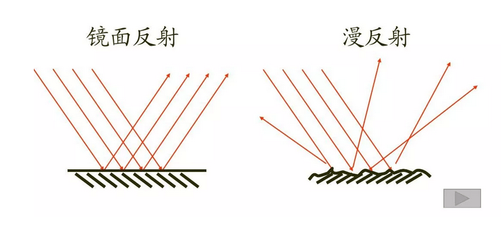 反射,半反射,选择颜色(波长)的反射,聚焦反射,扩散反射,反射成像等等