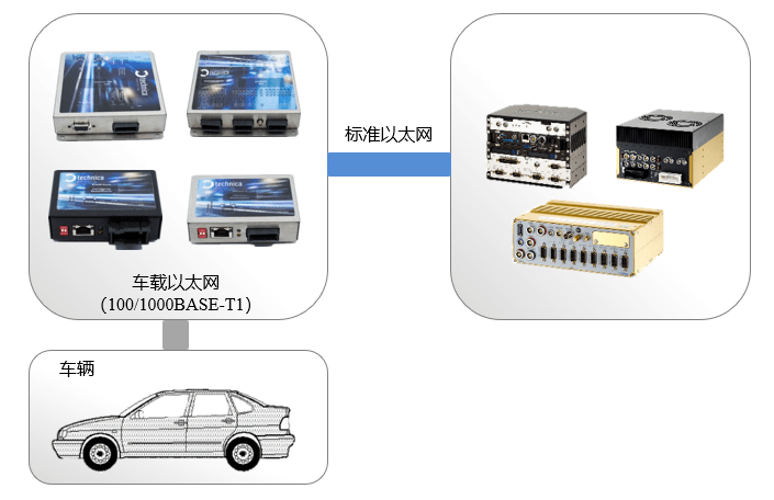 分布式方案—远距离车载高速网络通讯方案_搜狐汽车_搜狐网