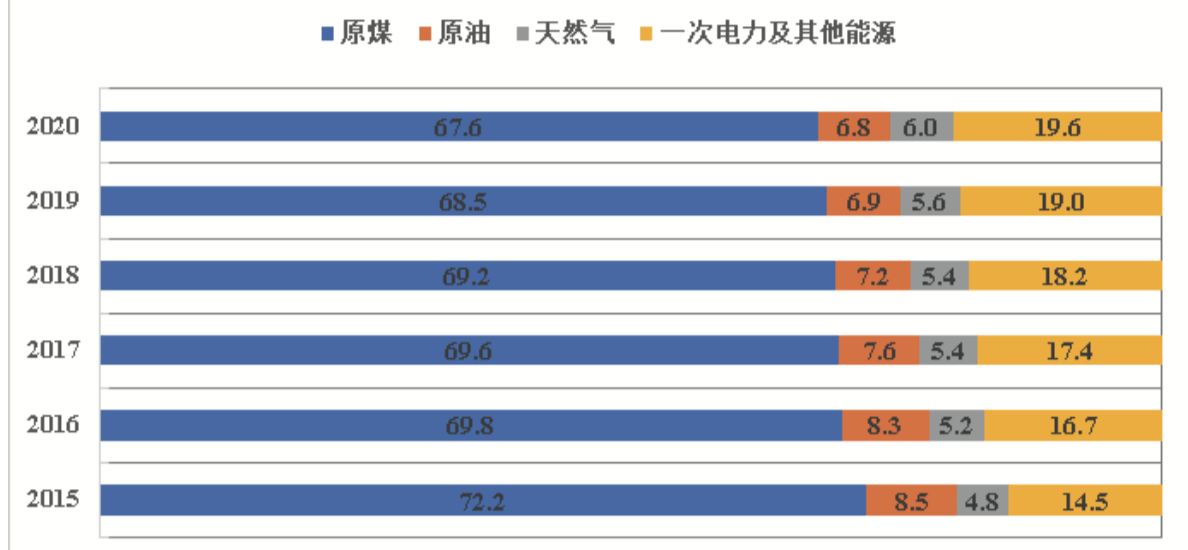 报告显示,从2015年到2020年,我国的能源消费结构不断优化,风能,太阳能