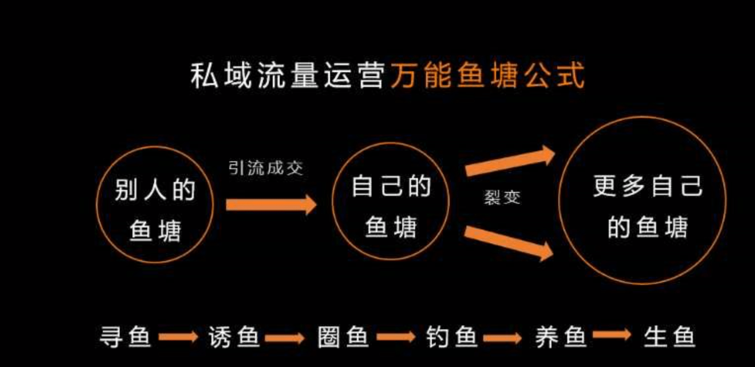 微信上线「群聊折叠」功能,私域流量/社群运营越来越难有效果?