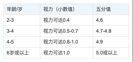视力筛查后,家长们应该如何解读视力报告!