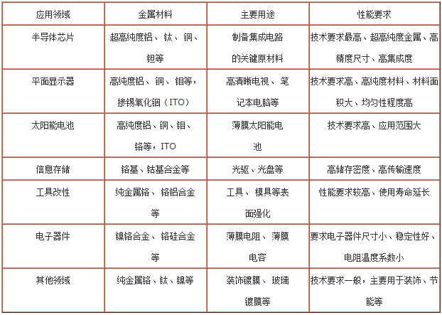 半导体材料市场中的溅射靶材