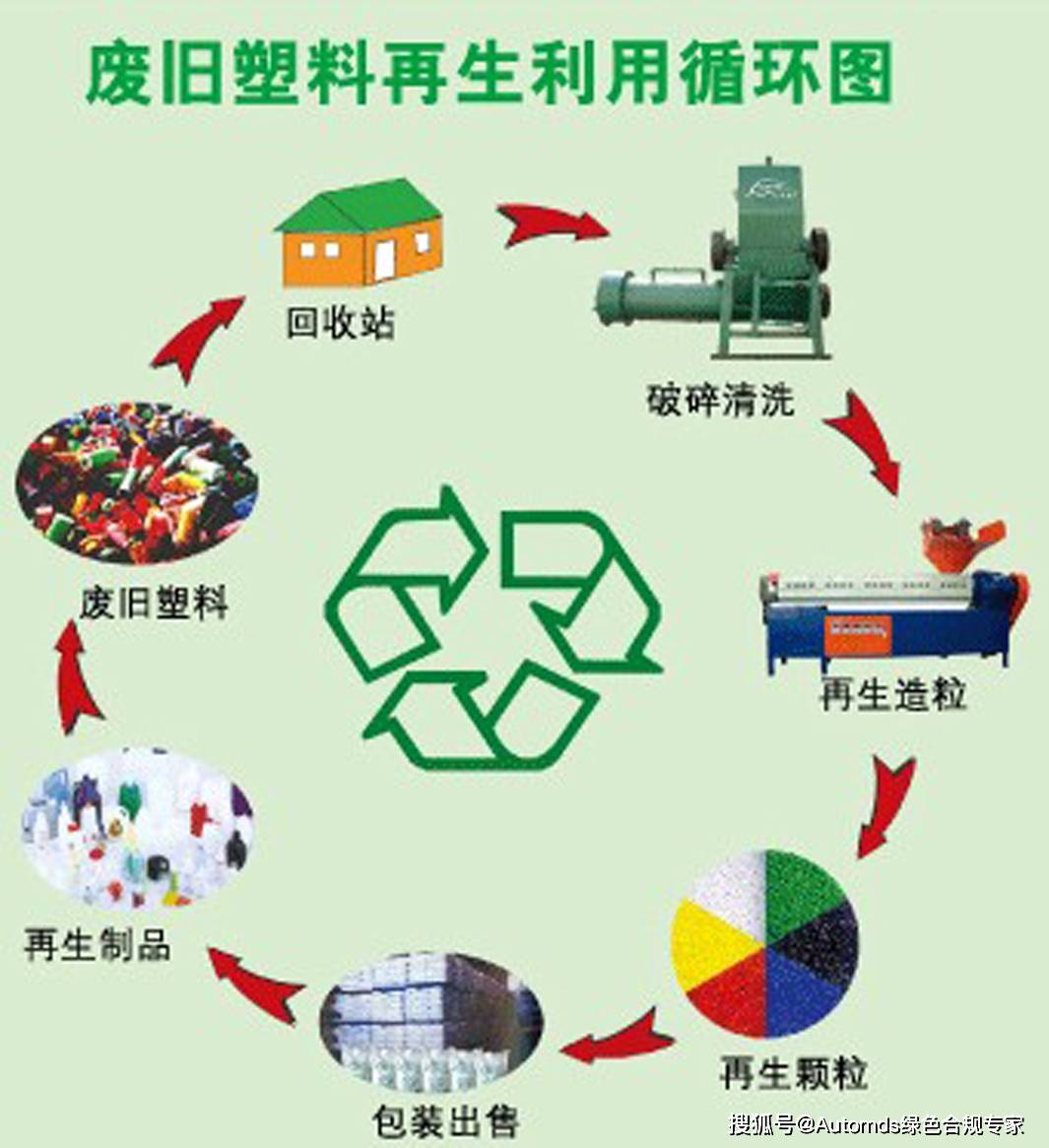 汽车生产企业为责任主体的报废汽车回收利用模式再生原料循环利用