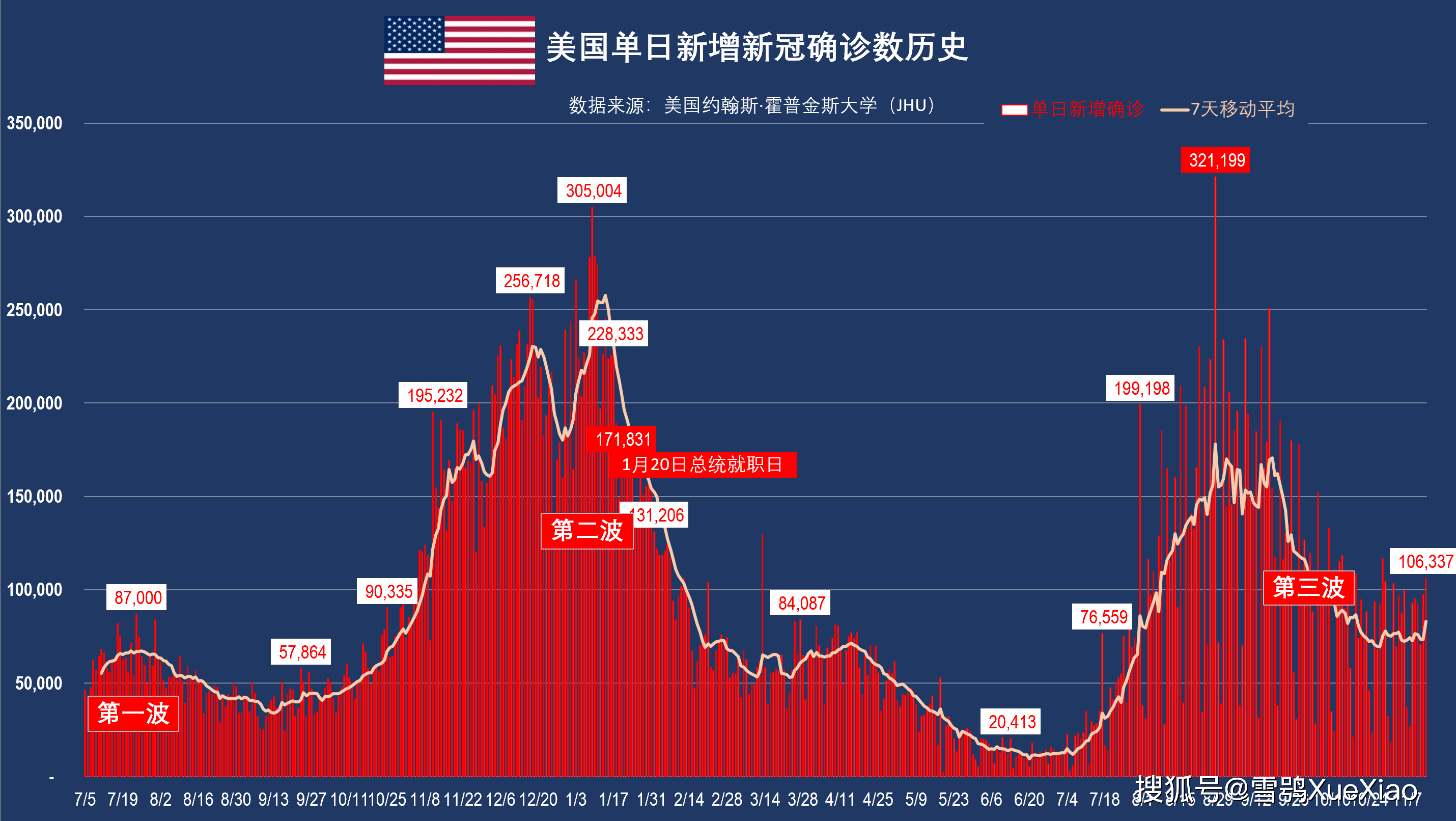 美国日增新冠确诊再超10万例世界第一!全球新冠疫情速览2021.11.14