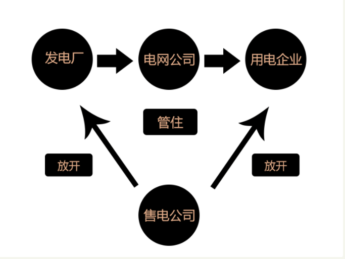 解读售电公司资质办理要求及售电资质申请流程