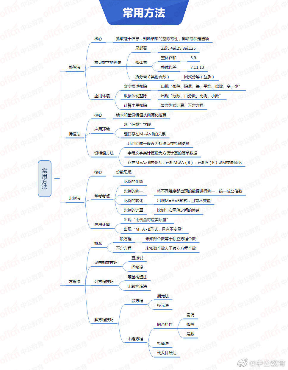 2022国考行测思维导图 梳理一下可能遗漏的知识点