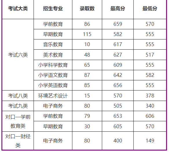 2021年石家庄幼儿师范高等专科学校高职单招分数线