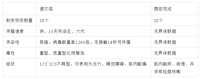 原创全球扩散的新冠变异毒株奥密克戎,我们应该了解些什么?