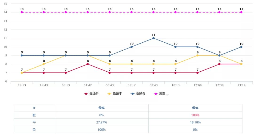 本场比赛离散趋势图呈主队不败大格局. 风向