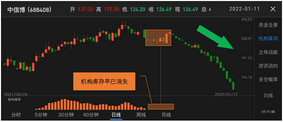 从走势上来看,该股前期经历5天的横盘震荡之后开始反弹,但到了12月14