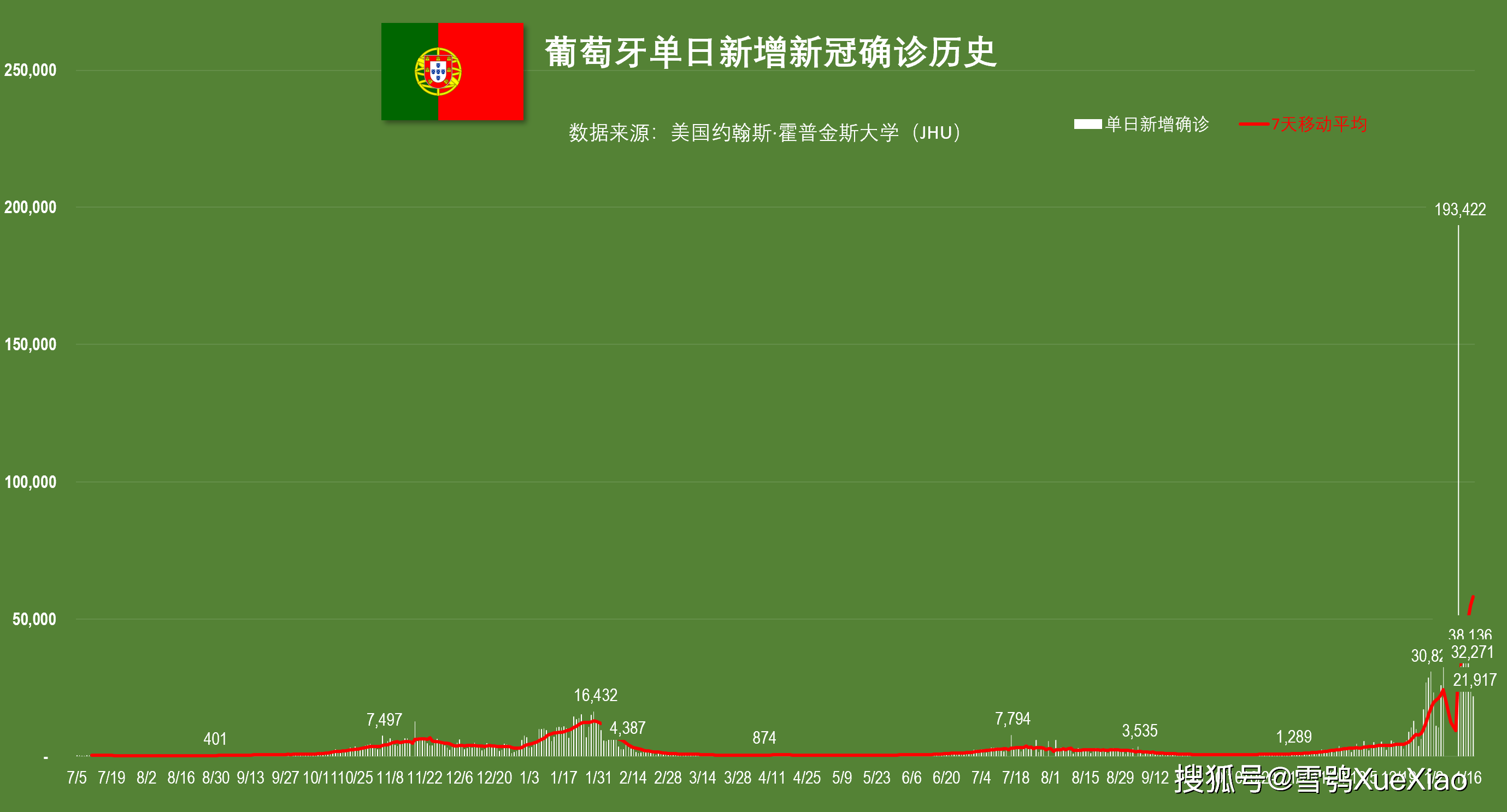 葡萄牙日增确诊下降了1.1万到2.1万例,是下降趋势初期吗?