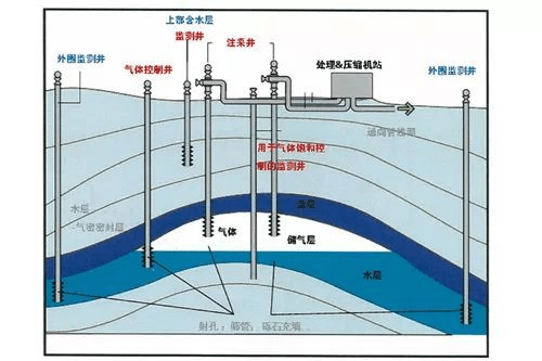 从英文名也可以看出来了,绝大部分的储气库指的都是地下储气库,是通过