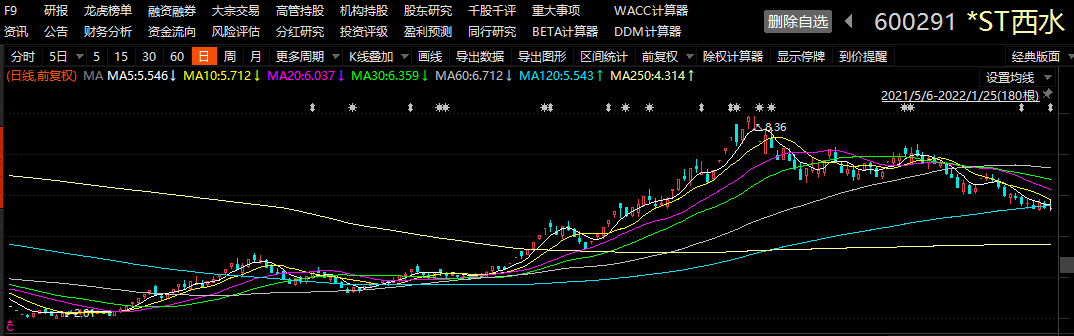 st西水扭亏2021年预盈083亿106亿营收兴业银行股票分红贡献95