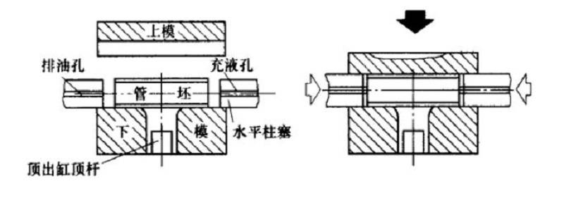 为什么水胀机工作原理要比冲压拉伸更具优势_产品_工艺_高压