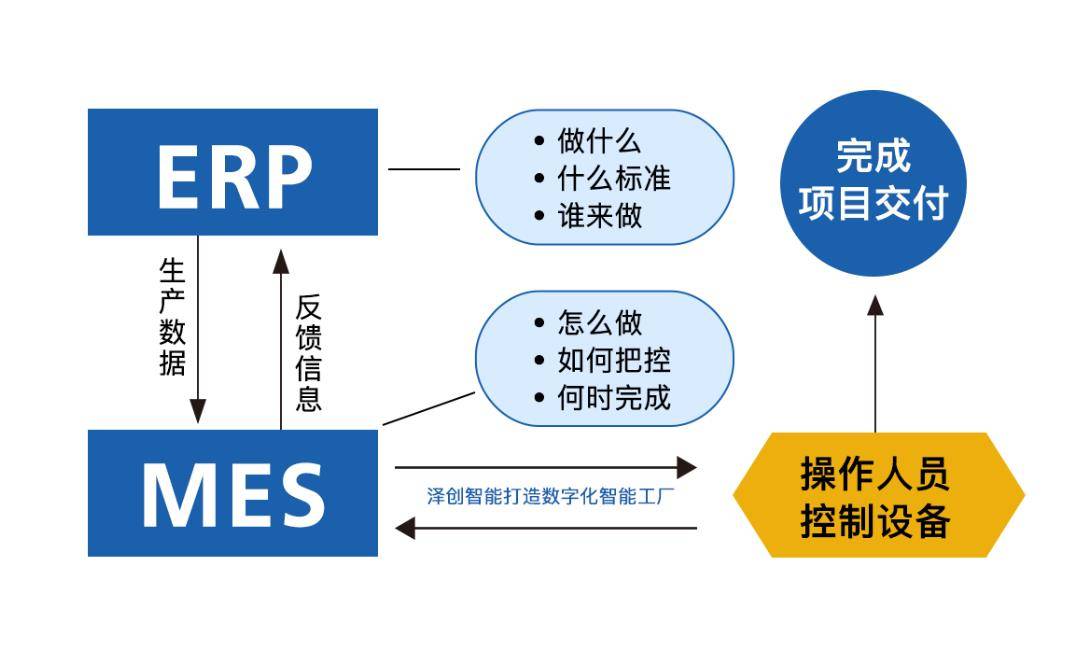 如何快速解析mes和erp之间的联系