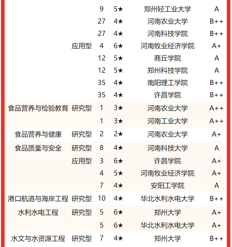 在最新校友会2022中国大学一流专业排名(应用型)中, 洛阳师范学院专业