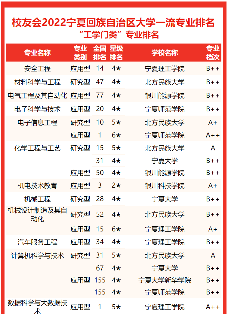 在最新校友会2022中国大学一流专业排名(应用型)中, 宁夏师范学院专业