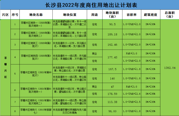 原创长沙县2022年供地计划出炉86为纯住地